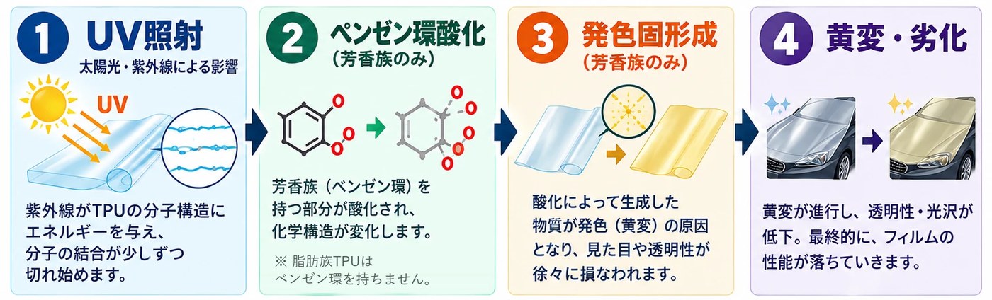 芳香族TPUが黄変するまでの4ステップ：1 紫外線が当たる、2 ベンゼン環が酸化する（芳香族のみ）、3 色のもと（発色団）ができる（芳香族のみ）、4 黄変・劣化が進む。脂肪族TPUはベンゼン環を持ちません。